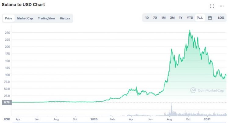 Solana Sol J Entregou Tudo Ou Ainda Vale A Pena Investir