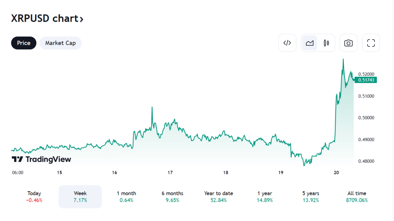 Criptomoedas Abaixo De US 1 Alto Potencial Ripple XRP Stellar