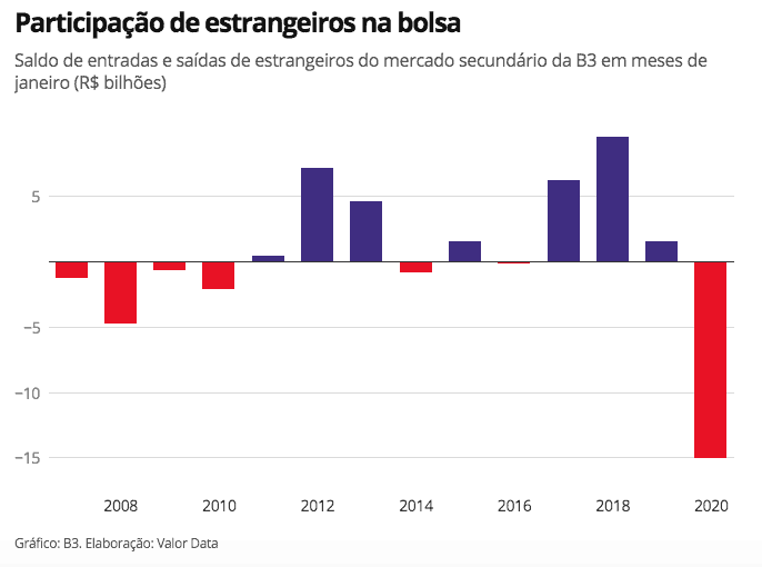 Em janeiro, mais de R$ 15 bilhões deram adeus à bolsa brasileira – já é a maior retirada para um mês de janeiro de toda a base de dados do Valor Data, com início em 2006.