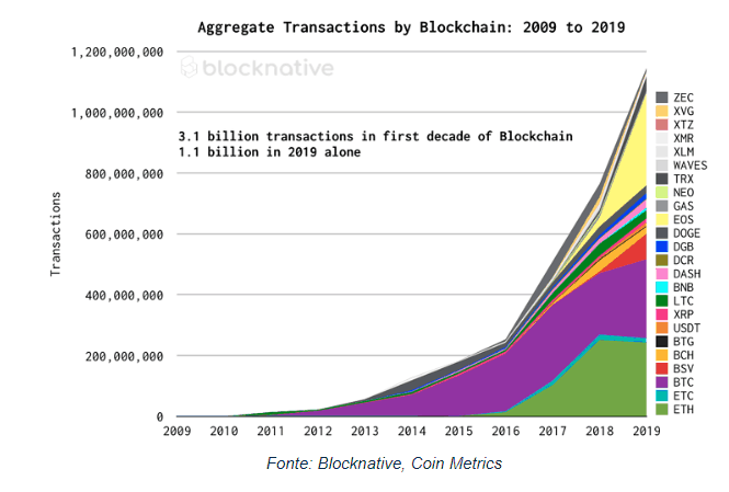 Transações de criptomoedas de 2009 á 2019