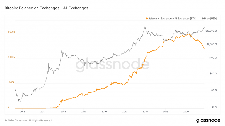 Número de Bitcoins armazenados em exchanges