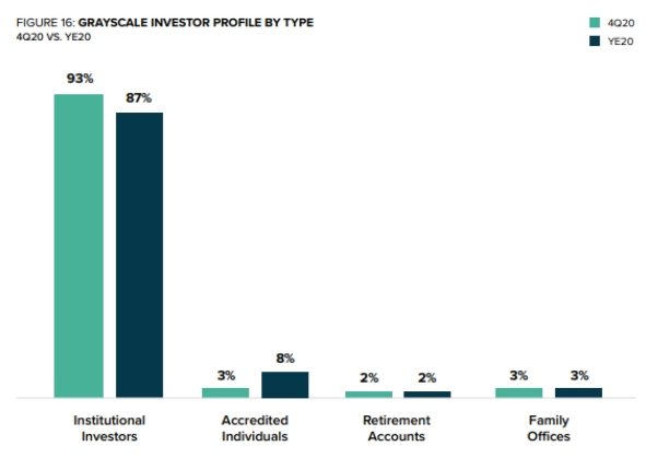 Proporção de investidores nos fundos da Grayscale. Fonte: Grayscale