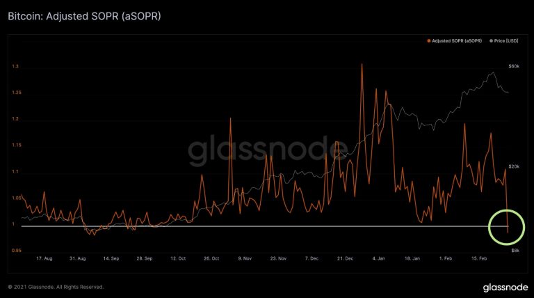Grande liquidação de Bitcoin já passou, mas preço segue em alta. Fonte: Glassnode/Twitter