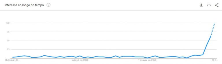 Crescimento da busca pelo termo "NFTs". Fonte: Google Trends