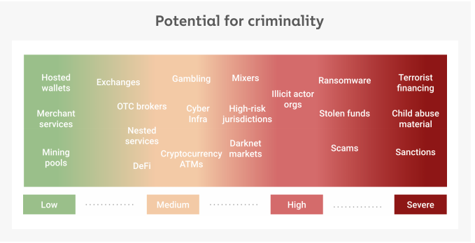 Potential for criminality