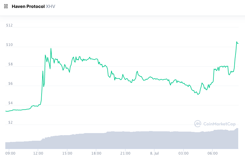 Haven Protocol (XHV)