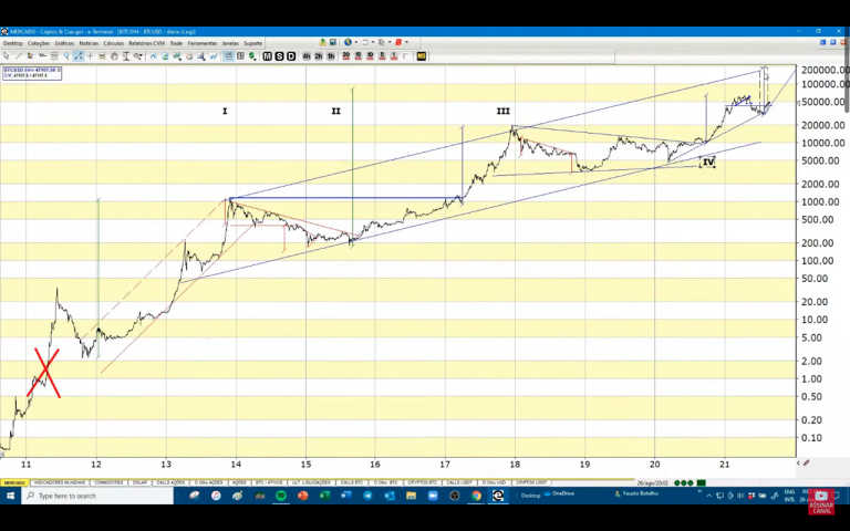 Ciclo de preo do BTC com base nas ondas de Elliott.