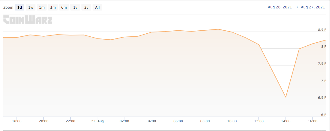 Dificuldade de minerao do Ethereum desabou em poucas horas. Fonte: CoinWarz.