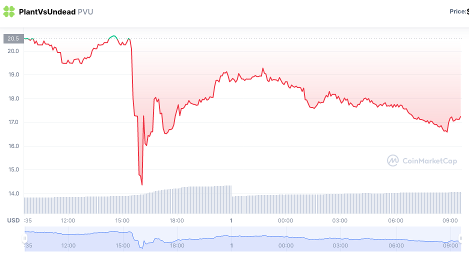 Token desaba aps mudanas. Fonte: CoinMarketCap.