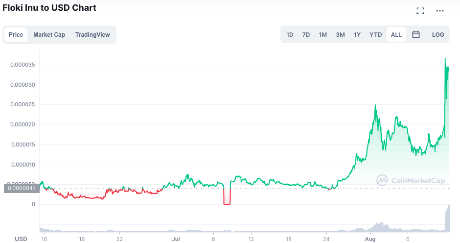 Valorizao da FLOKI desde seu lanamento. Fonte: CoinMarketCap.