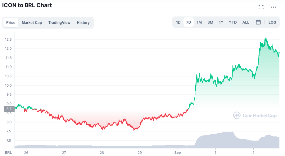 Desempenho da ICX ao longo da semana. Fonte: CoinMarketCap.