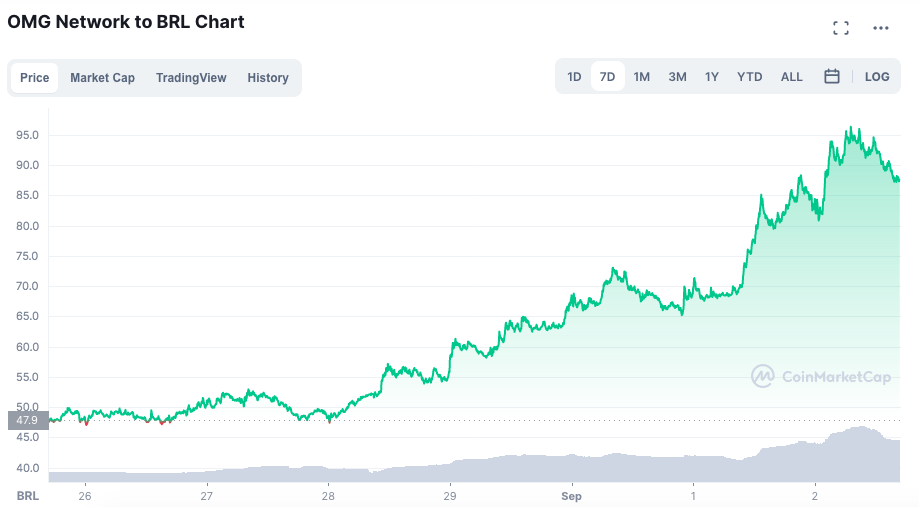 Desempenho do OGM ao longo da semana. Fonte: CoinMarketCap.