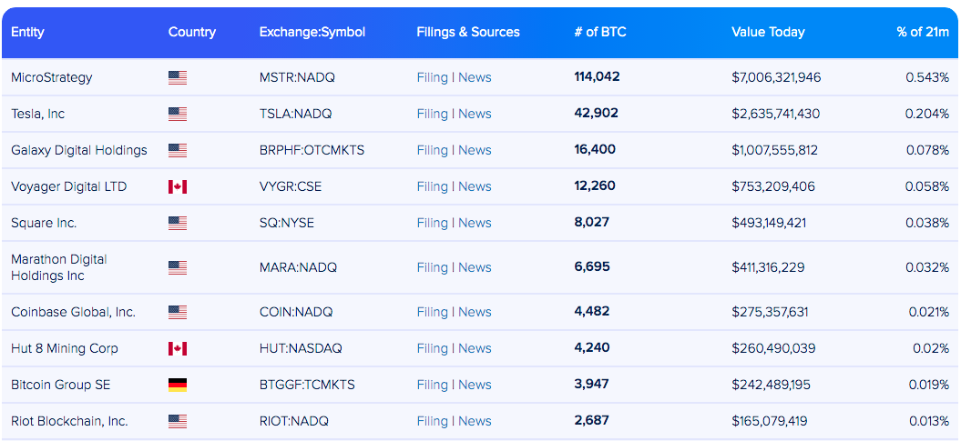 擁有最多BTC 的十家公司名單。資料來源：比特幣國債。