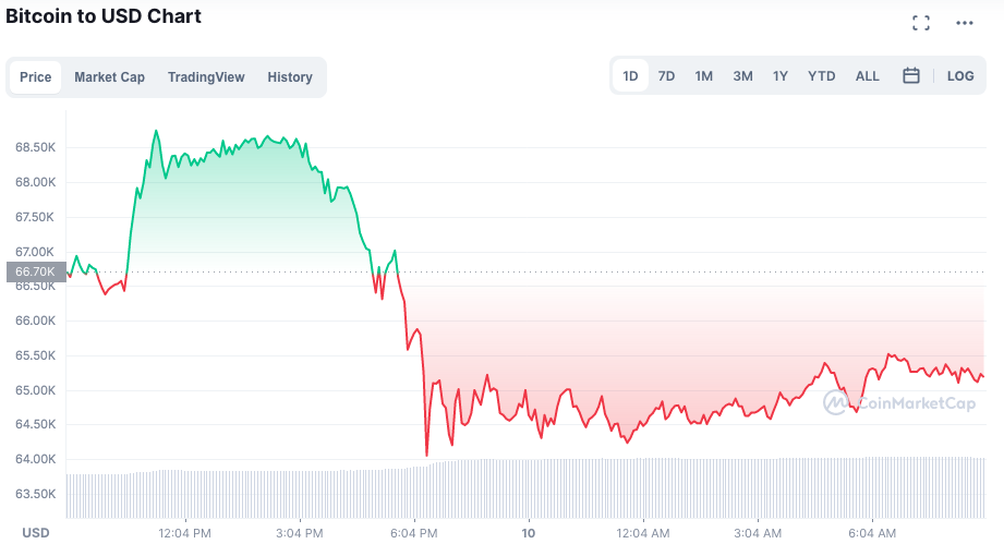 BTC sofre correo aps romper mxima histrica. Fonte: CoinMarketCap.