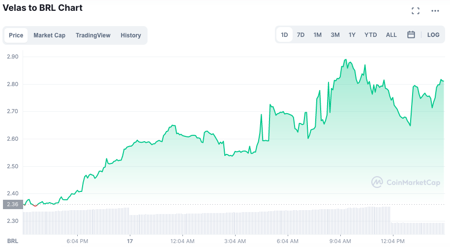 24 hour VLX performance.  Source: CoinMarketCap.