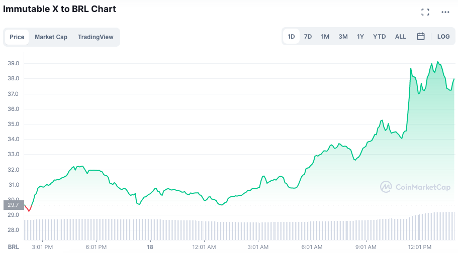 Valorizao do IMX nas ltimas 24 horas. Fonte: CoinMarketCap.