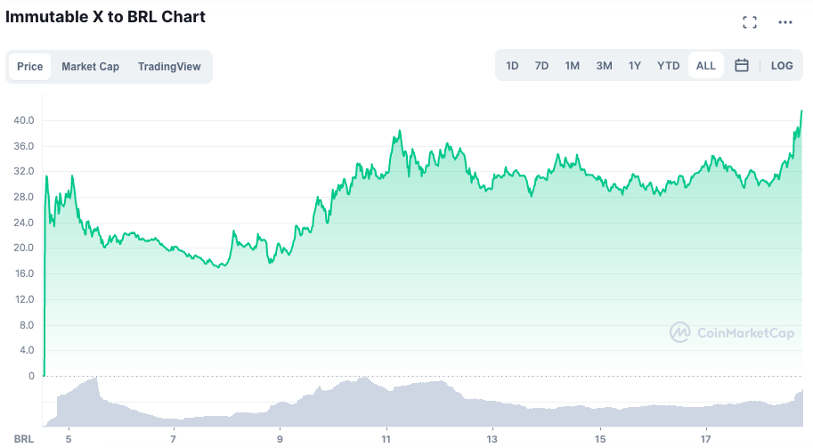 Valorizao do IMX desde o lanamento. Fonte: CoinMarketCap.