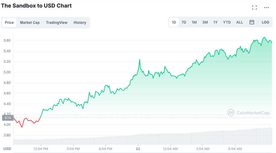 Na onda do metaverso: The SandBox se valoriza 750% nos últimos 30 dias –  Money Times