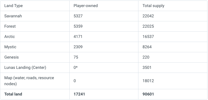 Lista de regies e terrenos do Metaverso de Axie Infinity.