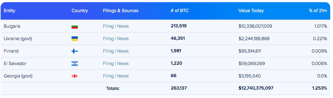 Quantidade de BTC em mãos de países (dados de 3 de dezembro). Fonte: Bitcoin Treasuries.