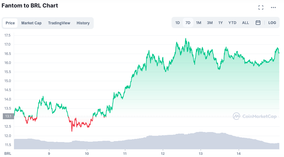 Valorizao do FTM ao longo da semana. Fonte: CoinMarketCap.