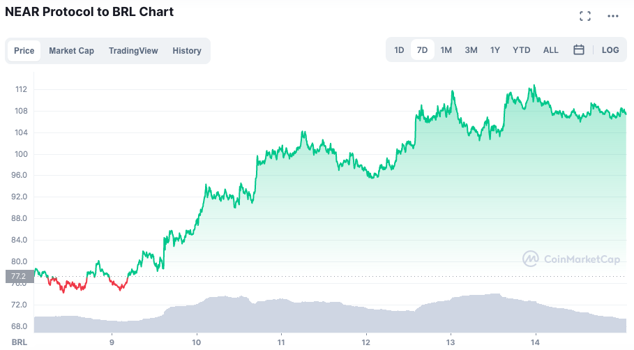 Alta levou NEAR a romper sua mxima histrica. Fonte: CoinMarketCap.