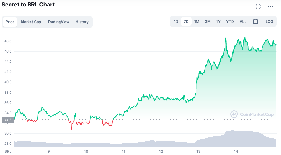 Valorizao do token SCRT ao longo da semana. Fonte: CoinMarketCap.