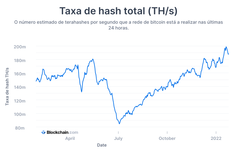 Minerador sortudo ganha R$ 1,2 milhão ao resolver bloco de Bitcoin