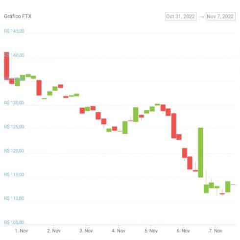 Gráfico de preço do token FTT nos últimos sete dias. Fonte: CoinGecko