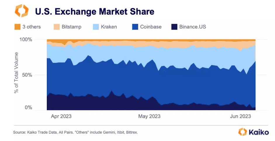 Processos da SEC contra Binance e Coinbase põem em xeque futuro da  indústria de criptomoeda - Mercado&Consumo