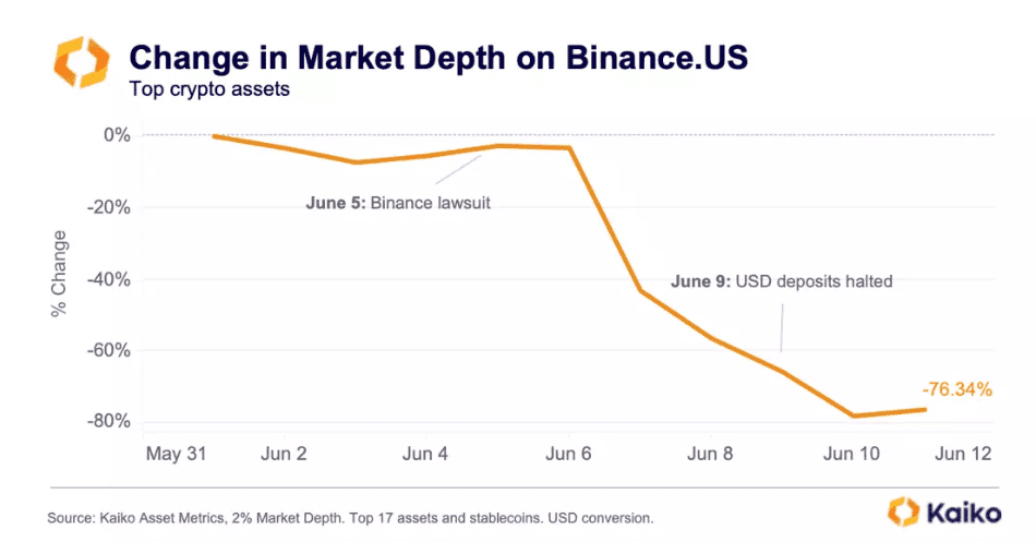 Processos da SEC contra Binance e Coinbase põem em xeque futuro da  indústria de criptomoeda - Mercado&Consumo