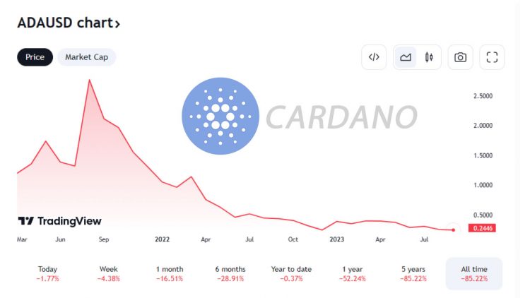 PR-Scapesmania-Cardano_Chart