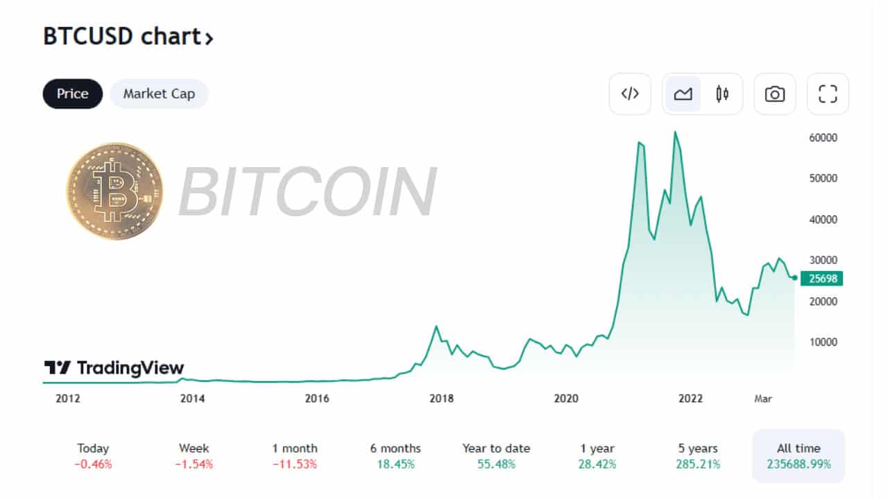 PR-ScapesMania-Chart-Bitcoin