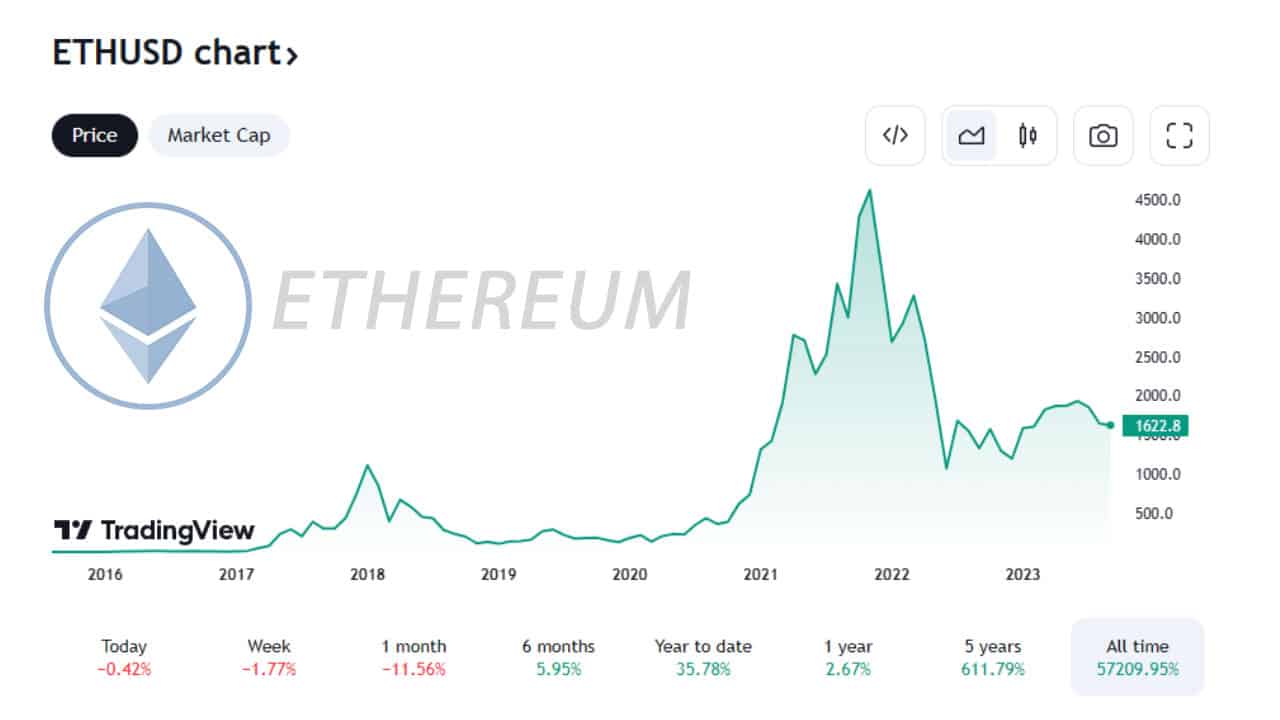 PR-ScapesMania-Ethereum-Chart