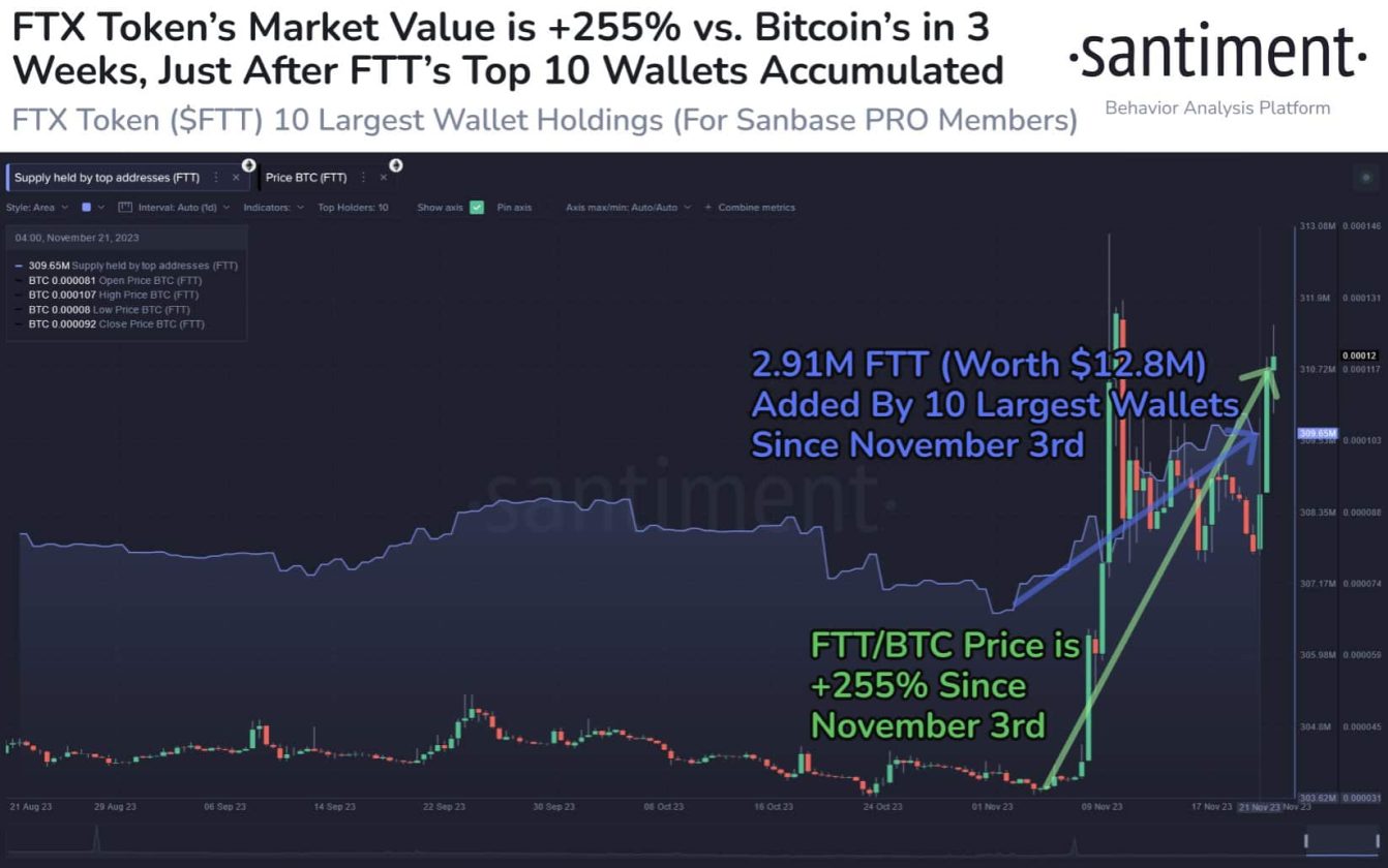 Valorização e acúmulo do token FTT. Fonte: Santiment.