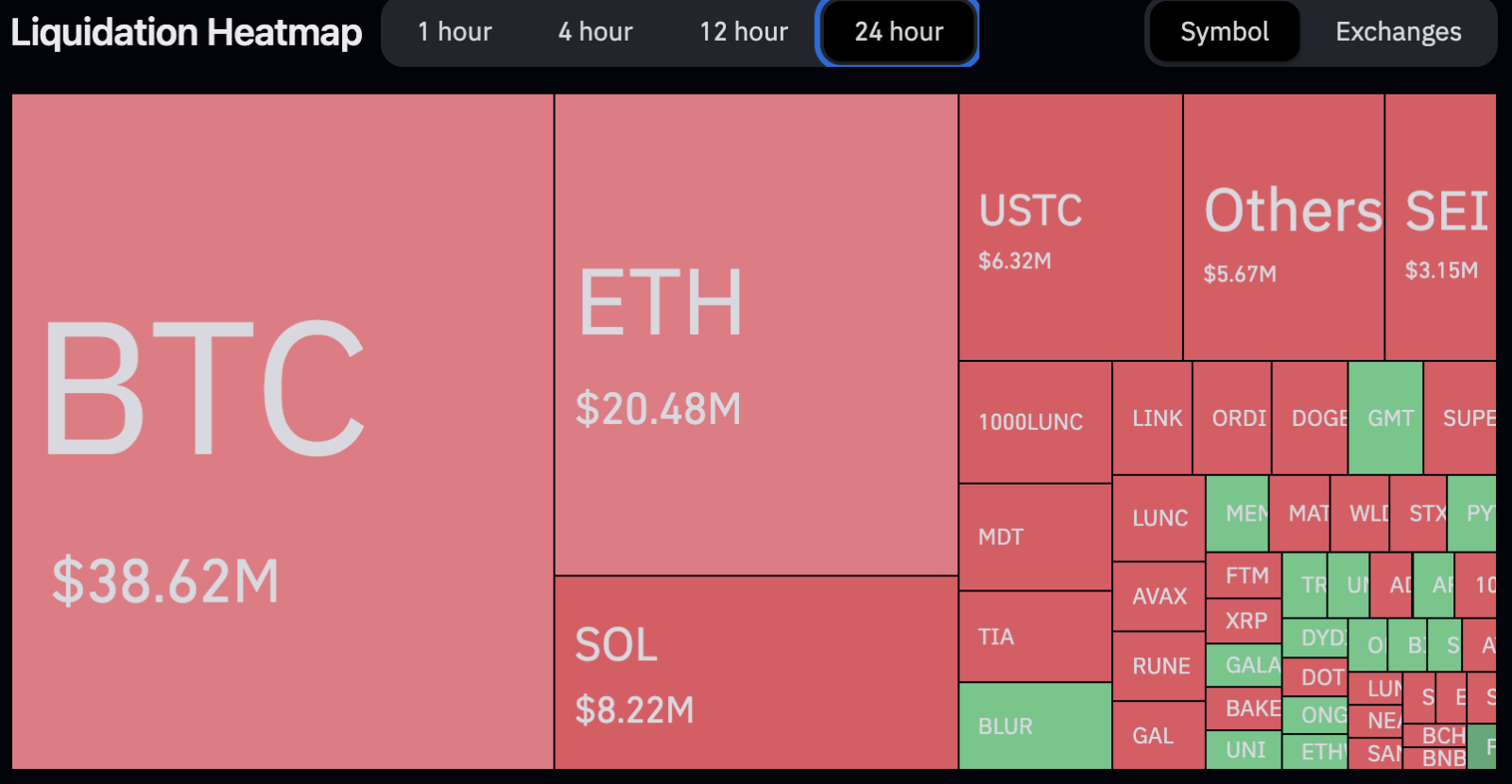 Mapa de liquidações nas últimas 24 horas. Fonte: Coinglass