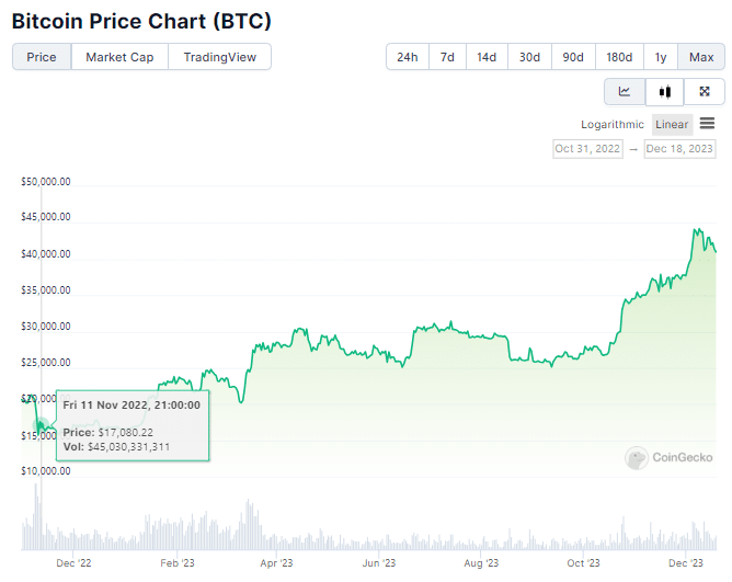 Gráfico de preço do Bitcoin com indicação do preço em 11 de novembro de 2022. Fonte: CoinGecko