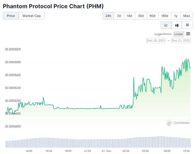 Gráfico de preço do token PHM nas últimas 24 horas. Fonte: CoinGecko