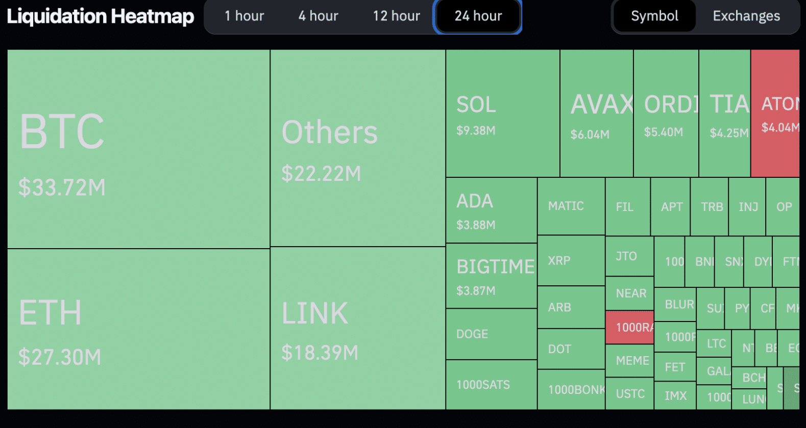 Mapa de liquidações nas últimas 24 horas. Fonte: Coinglass.