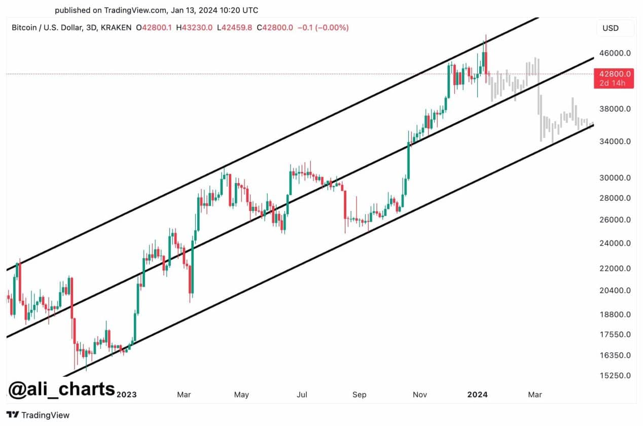 Análise BTC. Fonte: Ali Martinez/TradingView.