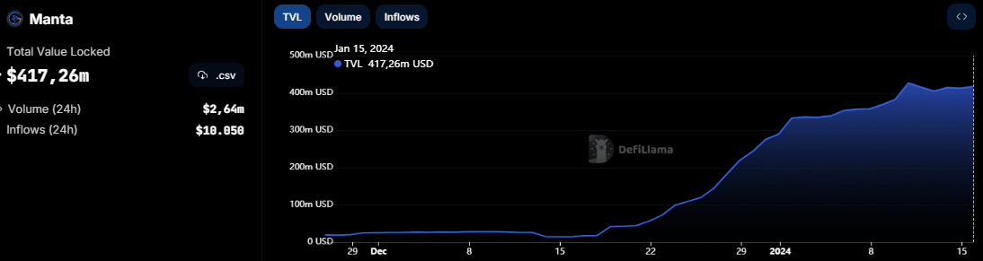 Gráfico do Valor Total Bloqueado (TVL) no protocolo Manta - Fonte: DeFi Llama