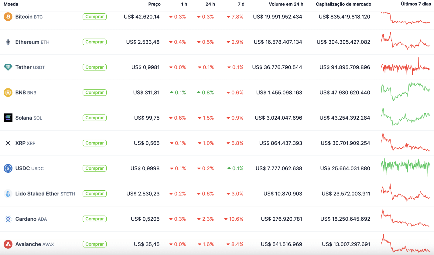 Desempenhos do dia no Top 10. Fonte: CoinGecko.