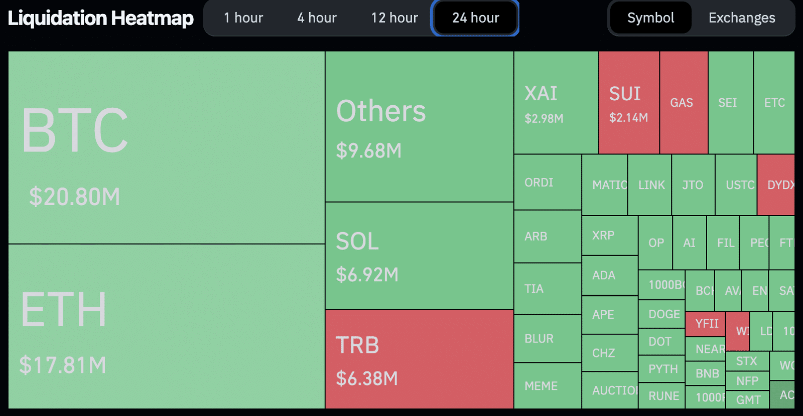 Mapa de liquidações nas últimas 24 horas. Fonte: CoinGecko.