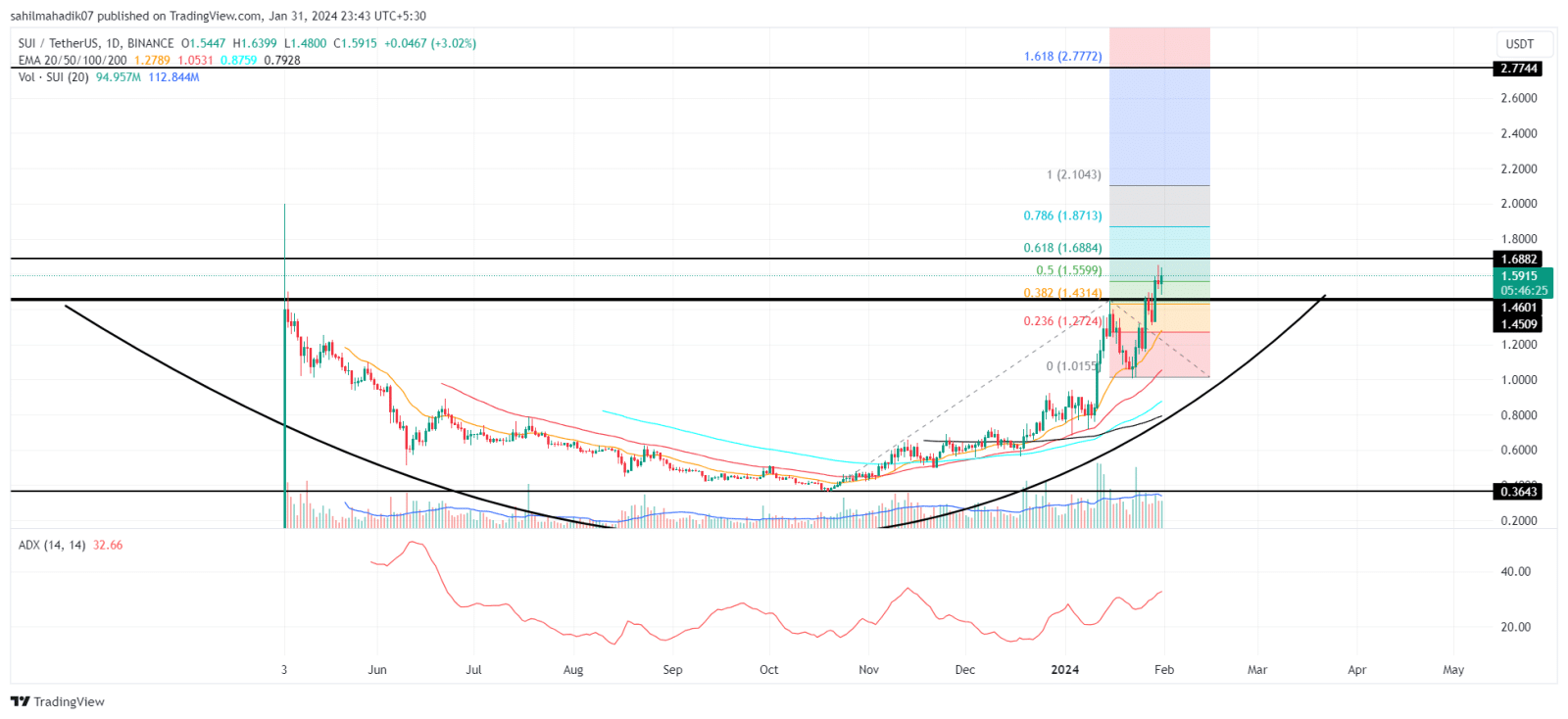 Análise SUI. Fonte: TradingView.