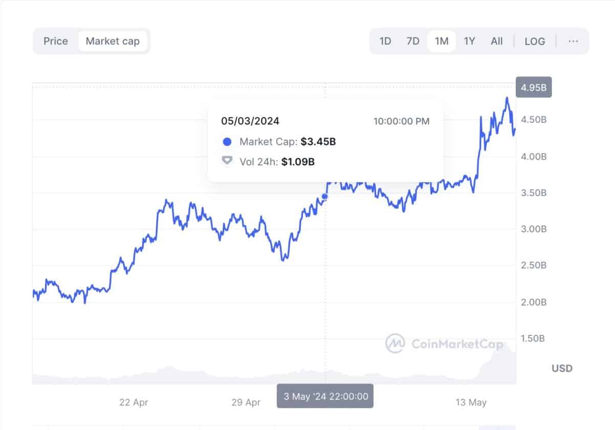 Evolução de market cap do PEPE no último mês