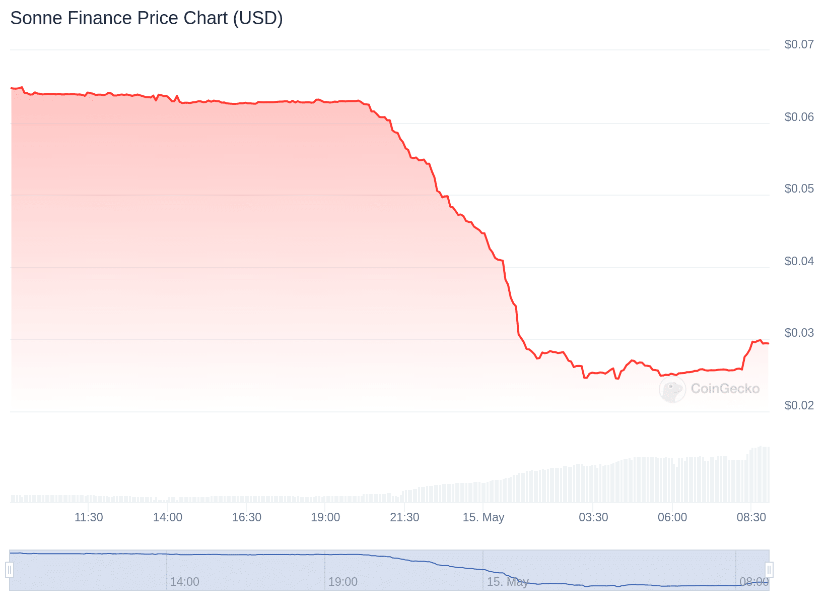 Gráfico de preço da SONNE nas últimas 24 horas. Fonte: CoinGecko