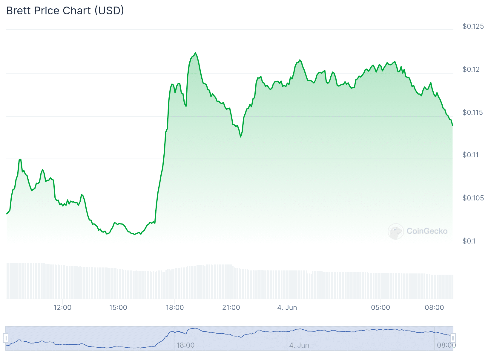 BRETT memecoin price chart for the last 24 hours.  Source: CoinGecko