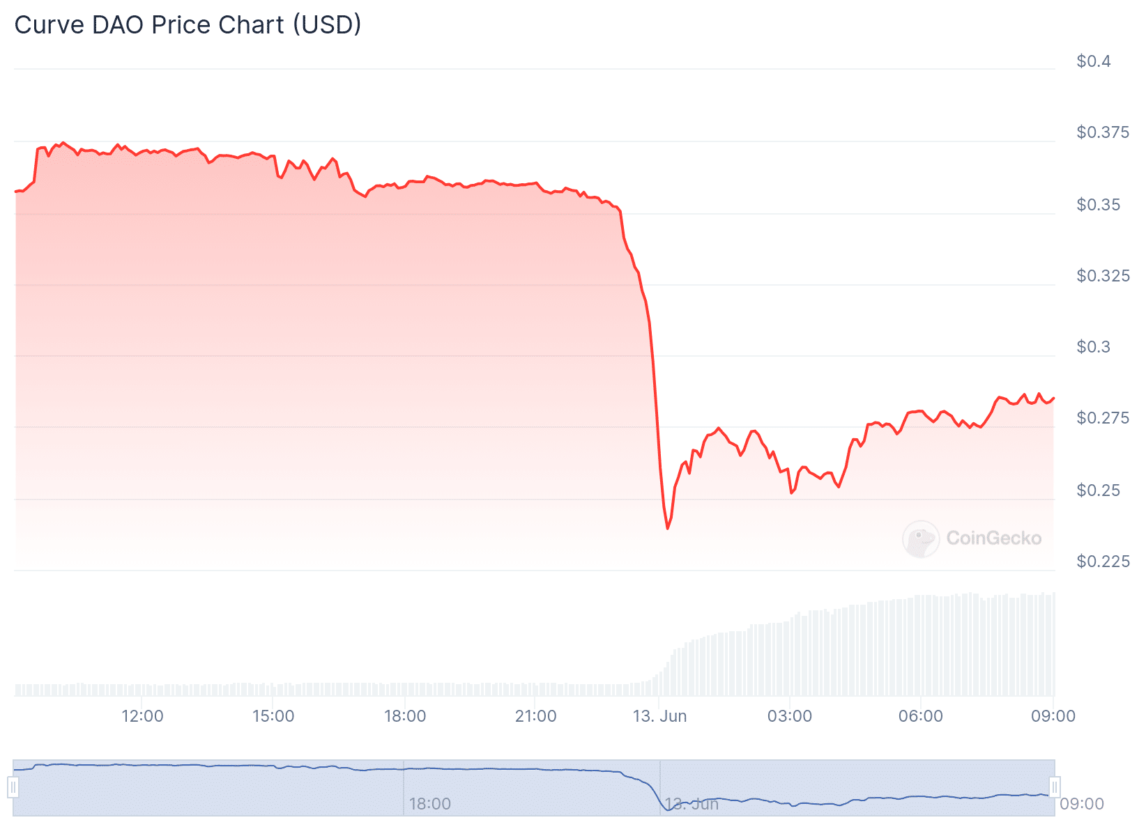 Gráfico de preço do token CRV nas últimas 24 horas. Fonte: CoinGecko