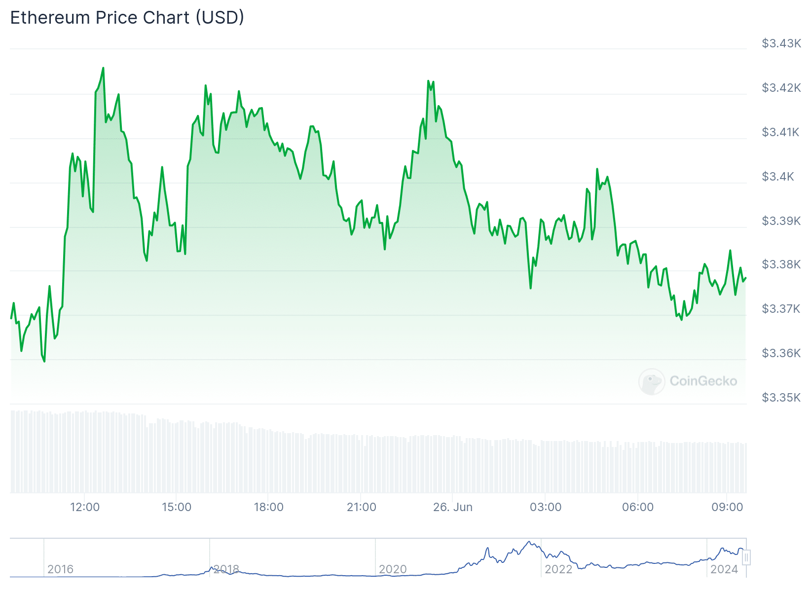 Gráfico de preço do Ethereum nas últimas 24 horas. Fonte: CoinGecko