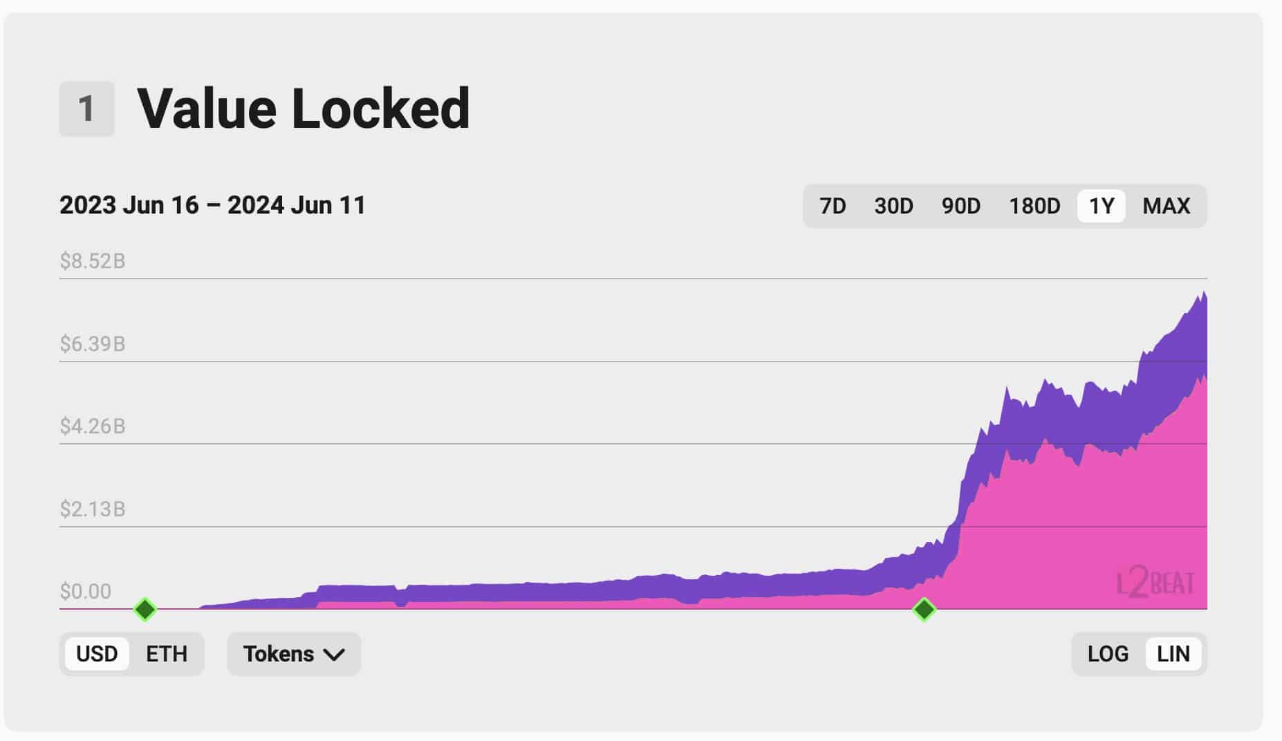 US$ 2,14 bilhões em valor interligado ao Ethereum e US$ 5,92 bilhões em ativos cunhados nativamente.